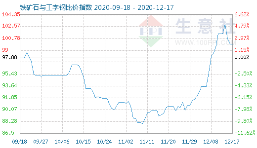 12月17日鐵礦石與工字鋼比價指數(shù)圖