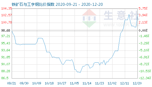 12月20日鐵礦石與工字鋼比價指數圖