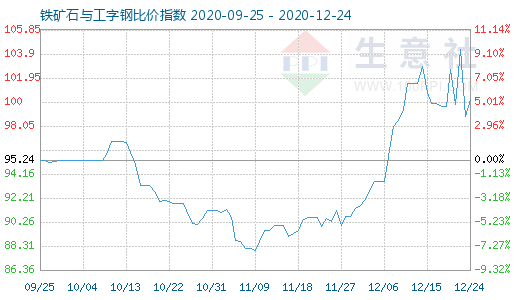 12月24日鐵礦石與工字鋼比價(jià)指數(shù)圖