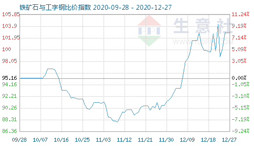 12月27日鐵礦石與工字鋼比價指數(shù)圖