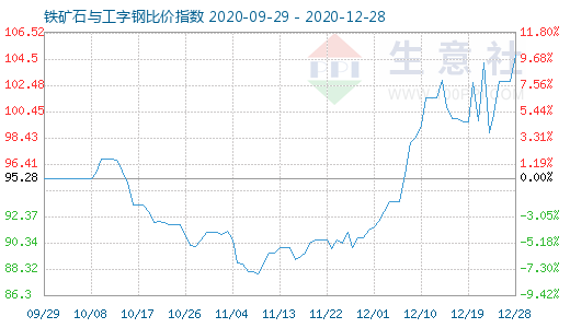 12月28日鐵礦石與工字鋼比價指數圖