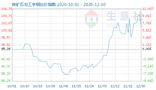 12月30日鐵礦石與工字鋼比價指數圖