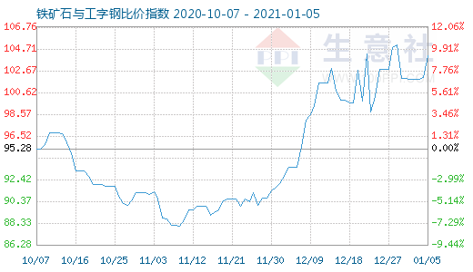 1月5日鐵礦石與工字鋼比價指數圖