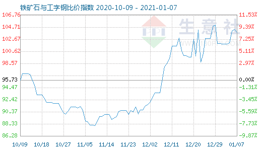 1月7日鐵礦石與工字鋼比價指數圖