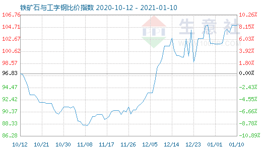 1月10日鐵礦石與工字鋼比價指數圖