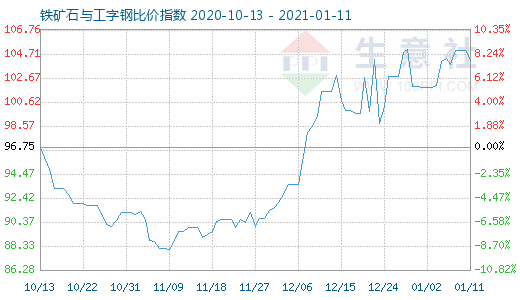 1月11日鐵礦石與工字鋼比價(jià)指數(shù)圖