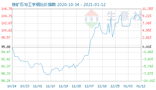 1月12日鐵礦石與工字鋼比價指數圖