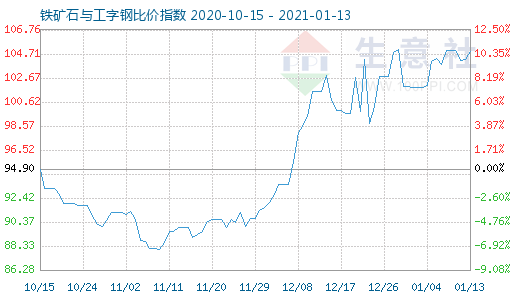 1月13日鐵礦石與工字鋼比價指數圖