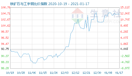 1月17日鐵礦石與工字鋼比價指數圖