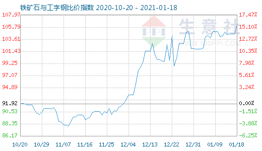 1月18日鐵礦石與工字鋼比價指數(shù)圖