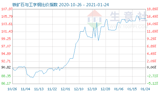 1月24日鐵礦石與工字鋼比價指數(shù)圖