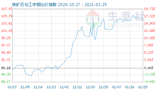 1月25日鐵礦石與工字鋼比價(jià)指數(shù)圖