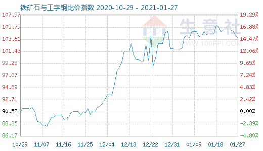 1月27日鐵礦石與工字鋼比價指數圖