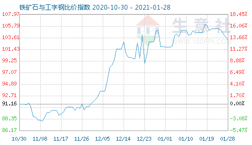 1月28日鐵礦石與工字鋼比價指數圖