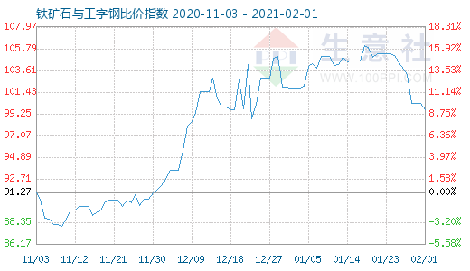 2月1日鐵礦石與工字鋼比價指數圖