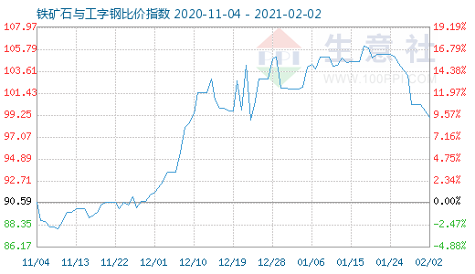 2月2日鐵礦石與工字鋼比價指數(shù)圖