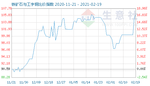 2月19日鐵礦石與工字鋼比價(jià)指數(shù)圖
