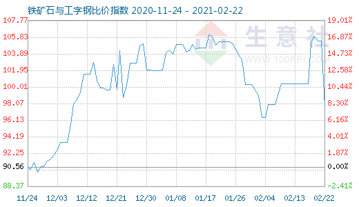 2月22日鐵礦石與工字鋼比價指數(shù)圖