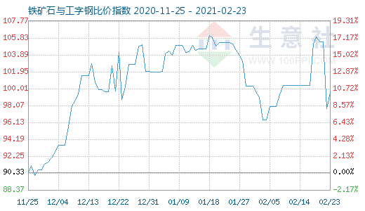 2月23日鐵礦石與工字鋼比價指數圖
