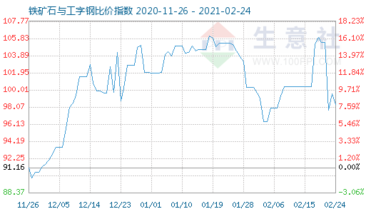 2月24日鐵礦石與工字鋼比價(jià)指數(shù)圖