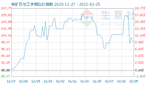 2月25日鐵礦石與工字鋼比價指數(shù)圖