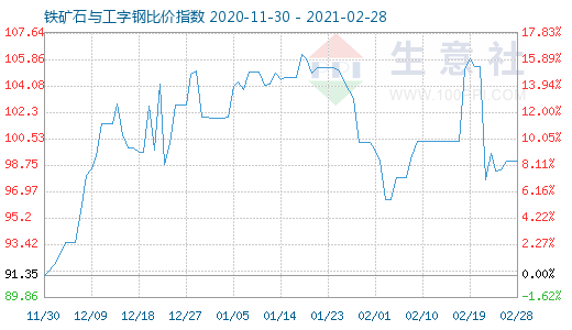 2月28日鐵礦石與工字鋼比價(jià)指數(shù)圖
