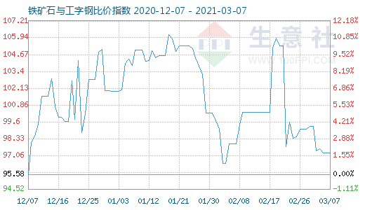3月7日鐵礦石與工字鋼比價指數圖