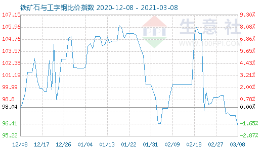 3月8日鐵礦石與工字鋼比價指數圖
