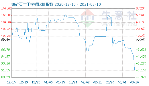3月10日鐵礦石與工字鋼比價指數圖