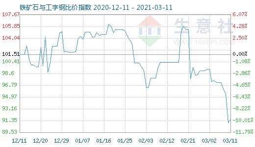 3月11日鐵礦石與工字鋼比價指數圖