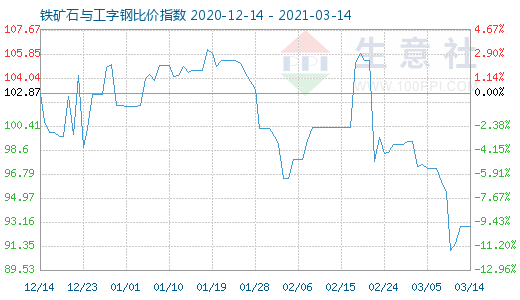 3月14日鐵礦石與工字鋼比價指數(shù)圖