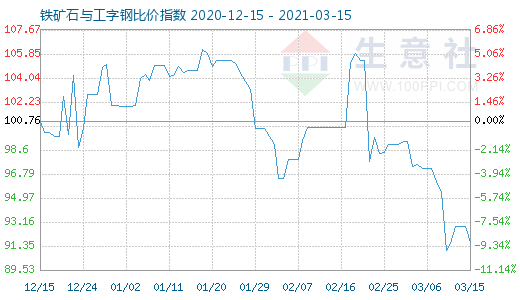 3月15日鐵礦石與工字鋼比價(jià)指數(shù)圖