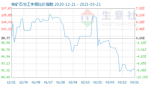 3月21日鐵礦石與工字鋼比價指數圖