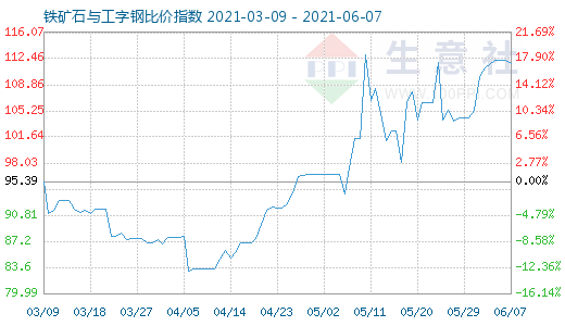 6月7日鐵礦石與工字鋼比價指數圖