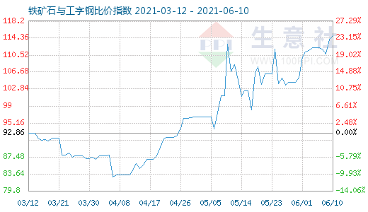 6月10日鐵礦石與工字鋼比價(jià)指數(shù)圖