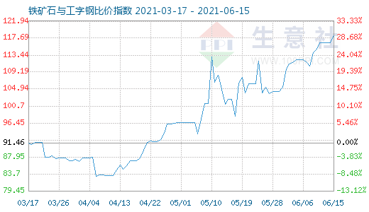 6月15日鐵礦石與工字鋼比價指數圖
