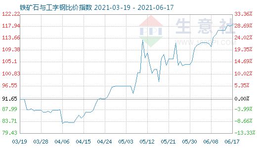 6月17日鐵礦石與工字鋼比價指數圖