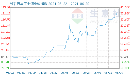 6月20日鐵礦石與工字鋼比價指數(shù)圖
