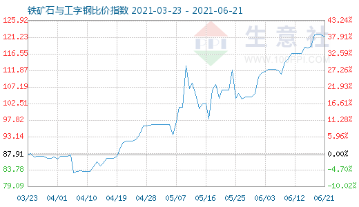 6月21日鐵礦石與工字鋼比價指數圖