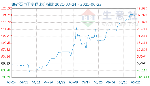 6月22日鐵礦石與工字鋼比價指數圖