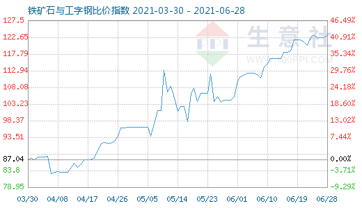 6月28日鐵礦石與工字鋼比價指數圖
