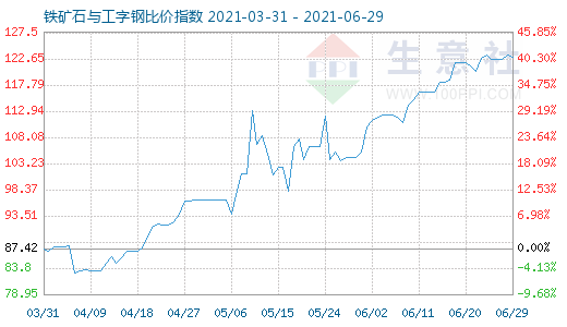 6月29日鐵礦石與工字鋼比價指數(shù)圖