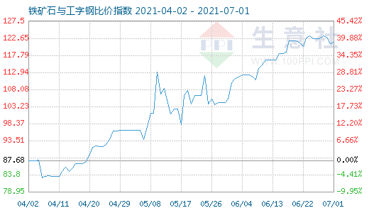 7月1日鐵礦石與工字鋼比價指數圖