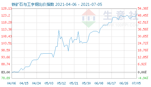 7月5日鐵礦石與工字鋼比價指數圖
