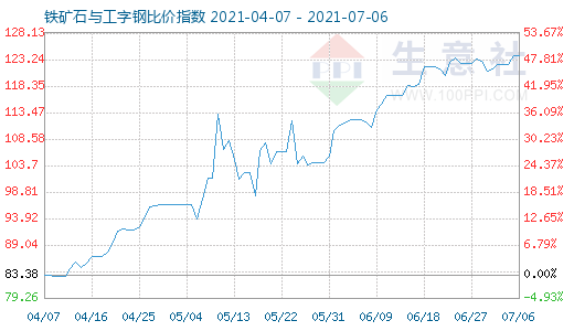 7月6日鐵礦石與工字鋼比價指數圖