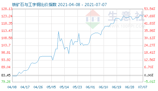 7月7日鐵礦石與工字鋼比價(jià)指數(shù)圖