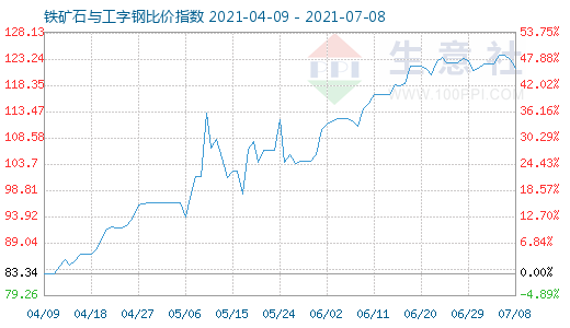 7月8日鐵礦石與工字鋼比價(jià)指數(shù)圖