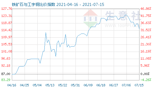 7月15日鐵礦石與工字鋼比價(jià)指數(shù)圖