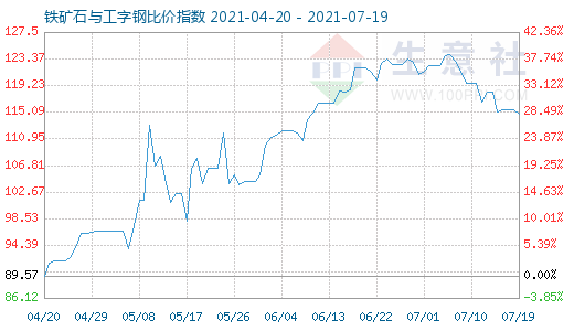7月19日鐵礦石與工字鋼比價(jià)指數(shù)圖