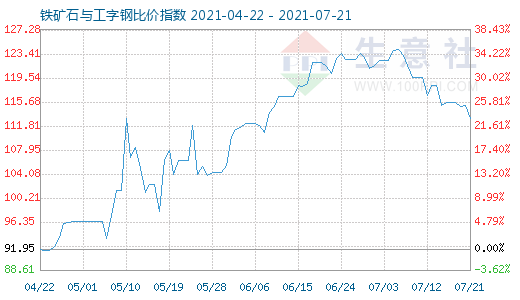7月21日鐵礦石與工字鋼比價(jià)指數(shù)圖